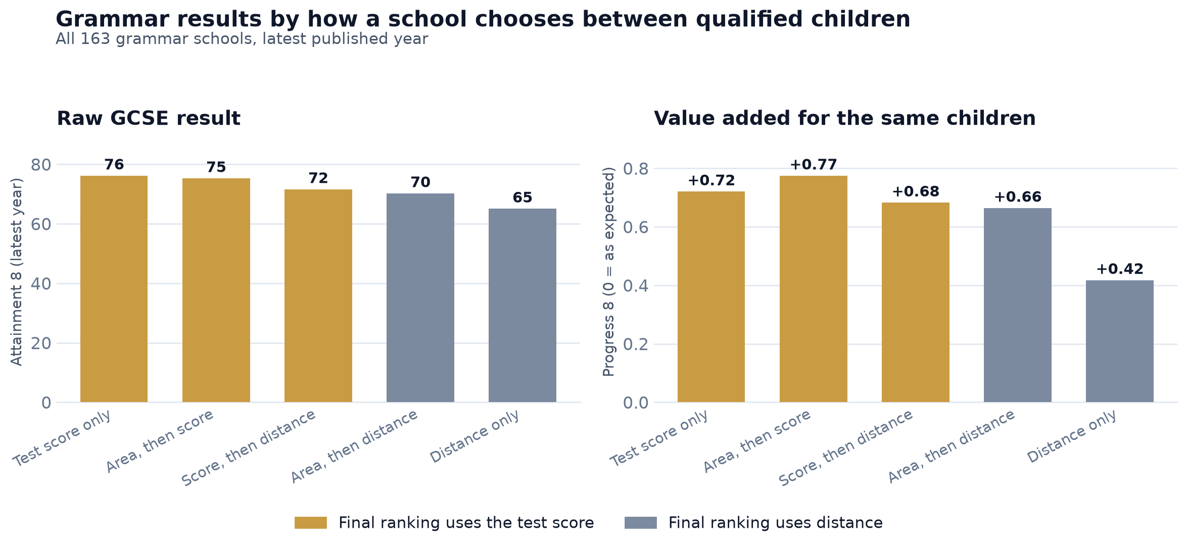 Bar charts comparing grammar school results by admissions model