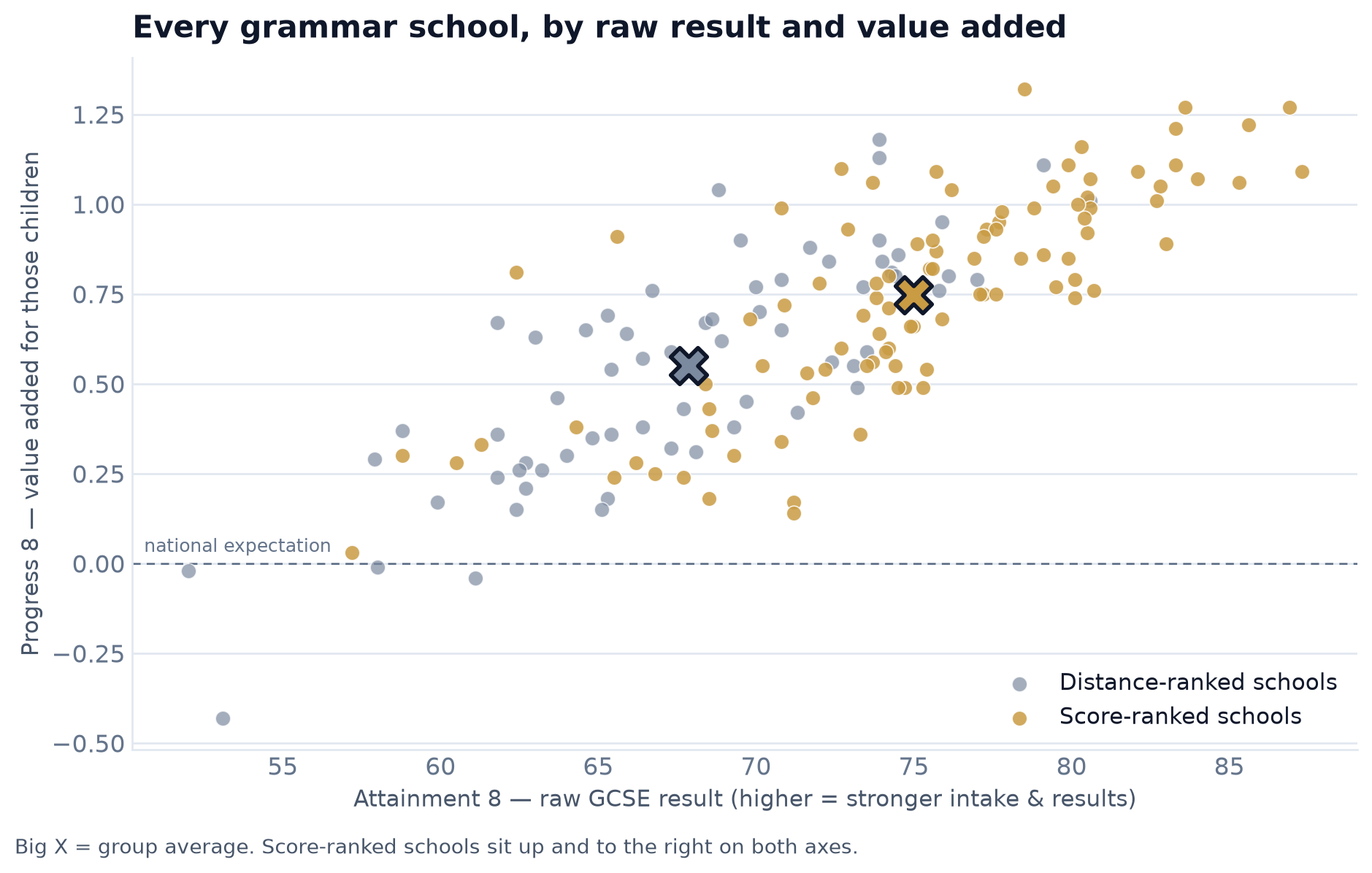 Scatter plot of all grammar schools with Attainment 8 on the x-axis and Progress 8 on the y-axis. Gold score-ranked dots cluster top-right; slate distance-ranked dots cluster lower-left; two large X markers show the group means.