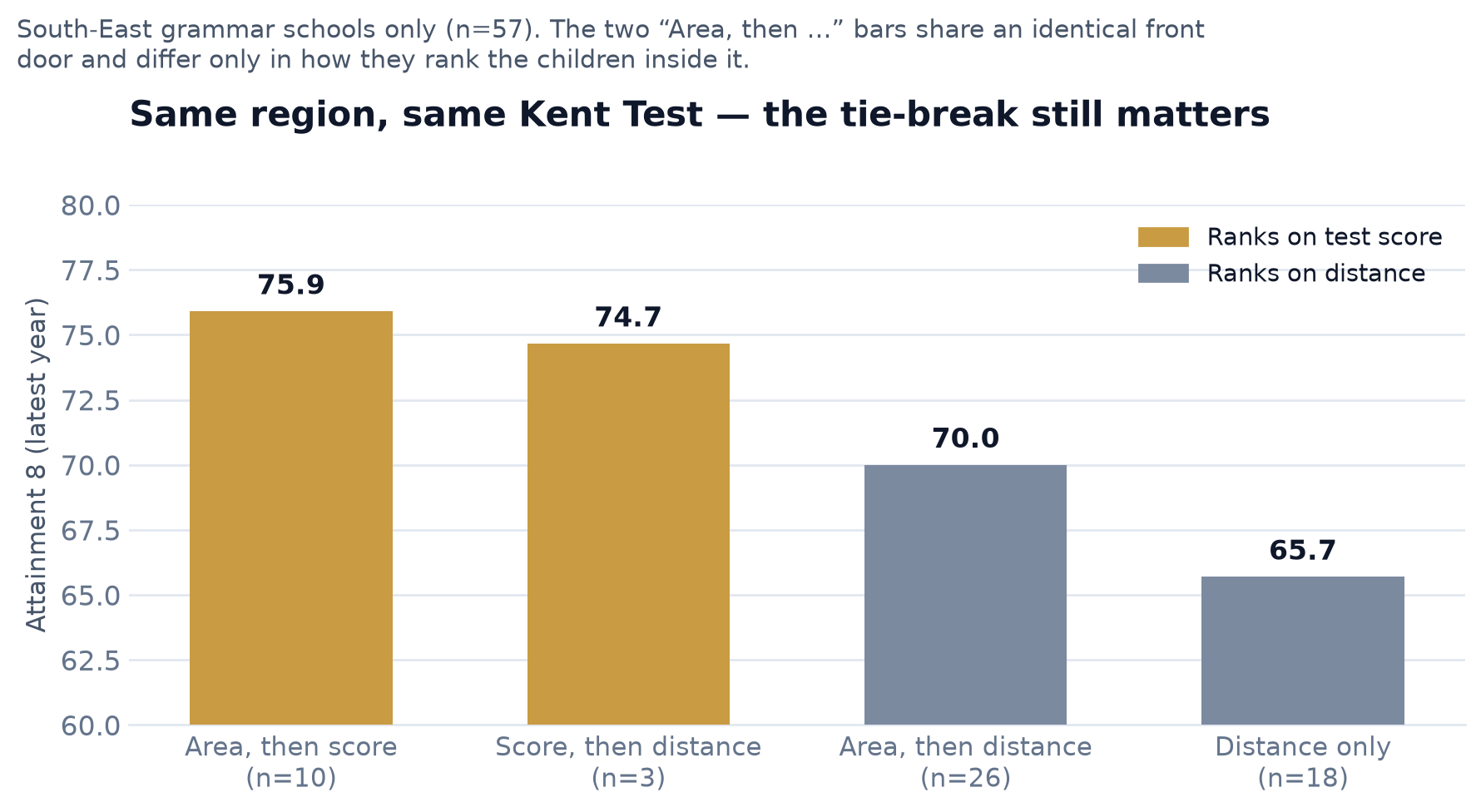 Bar chart of South-East grammar schools. Area-then-score 75.9 and Score-then-distance 74.7 in gold; Area-then-distance 70.0 and Distance-only 65.7 in slate.