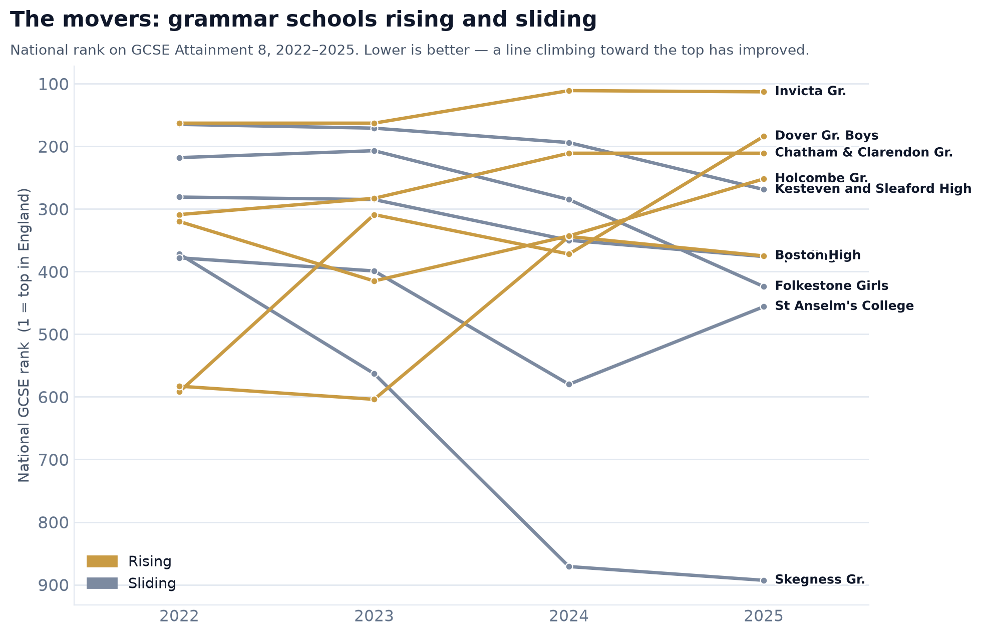 Slope chart of grammar schools rising and sliding in the national rankings