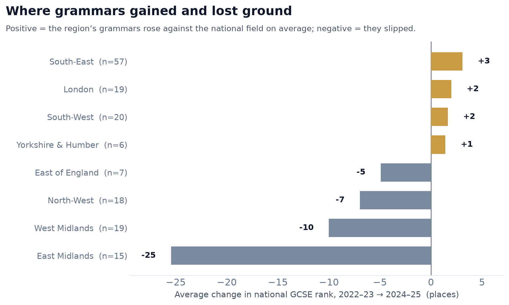 Horizontal bar chart of average change in national GCSE rank by region, 2022-23 to 2024-25. South-East +3, London +2, South-West +2, Yorkshire & Humber +1 in gold; East of England -5, North-West -7, West Midlands -10, East Midlands -25 in slate.