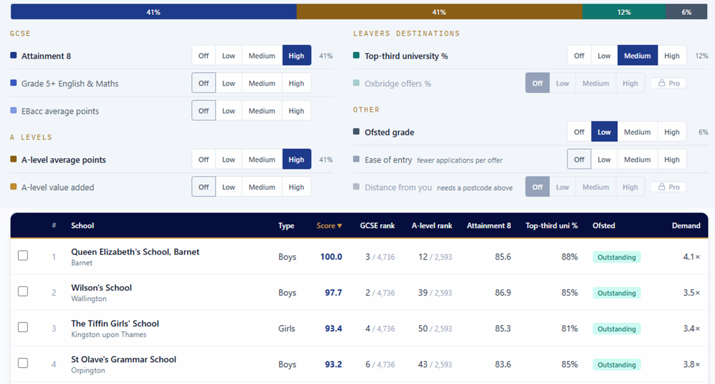 The GrammarBound ranking builder: weighting controls for GCSE, A level, leavers' destinations and Ofsted beside the resulting ranked table of schools